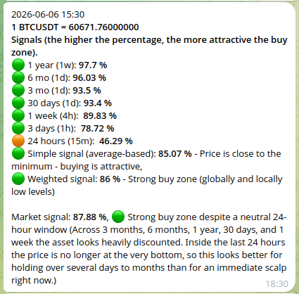 Пример сигнала Binance Information Sender Bot: strong buy